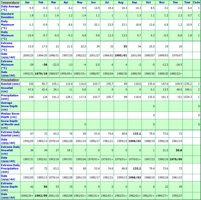 Pockwock Lake Climate Data Chart